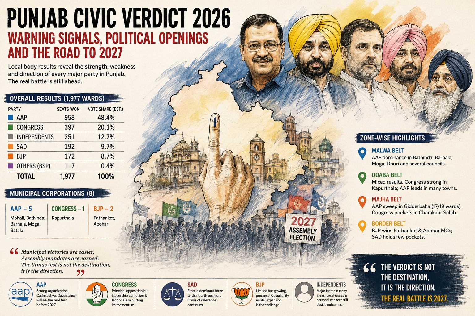 Punjab Local Bodies Election 2026 analysis examining AAP's dominant performance, Congress's internal leadership crisis, Shiromani Akali Dal's continued decline, and BJP's emerging opportunities ahead of the Punjab Assembly Election 2027. The editorial explores municipal election results, regional political trends across Malwa, Majha and Doaba, the impact of Arvind Kejriwal and Manish Sisodia's renewed focus on Punjab after Delhi, and whether the civic verdict serves as a reliable indicator for the upcoming Assembly battle. Written by Sunil Mishra, Political Analyst and Author.